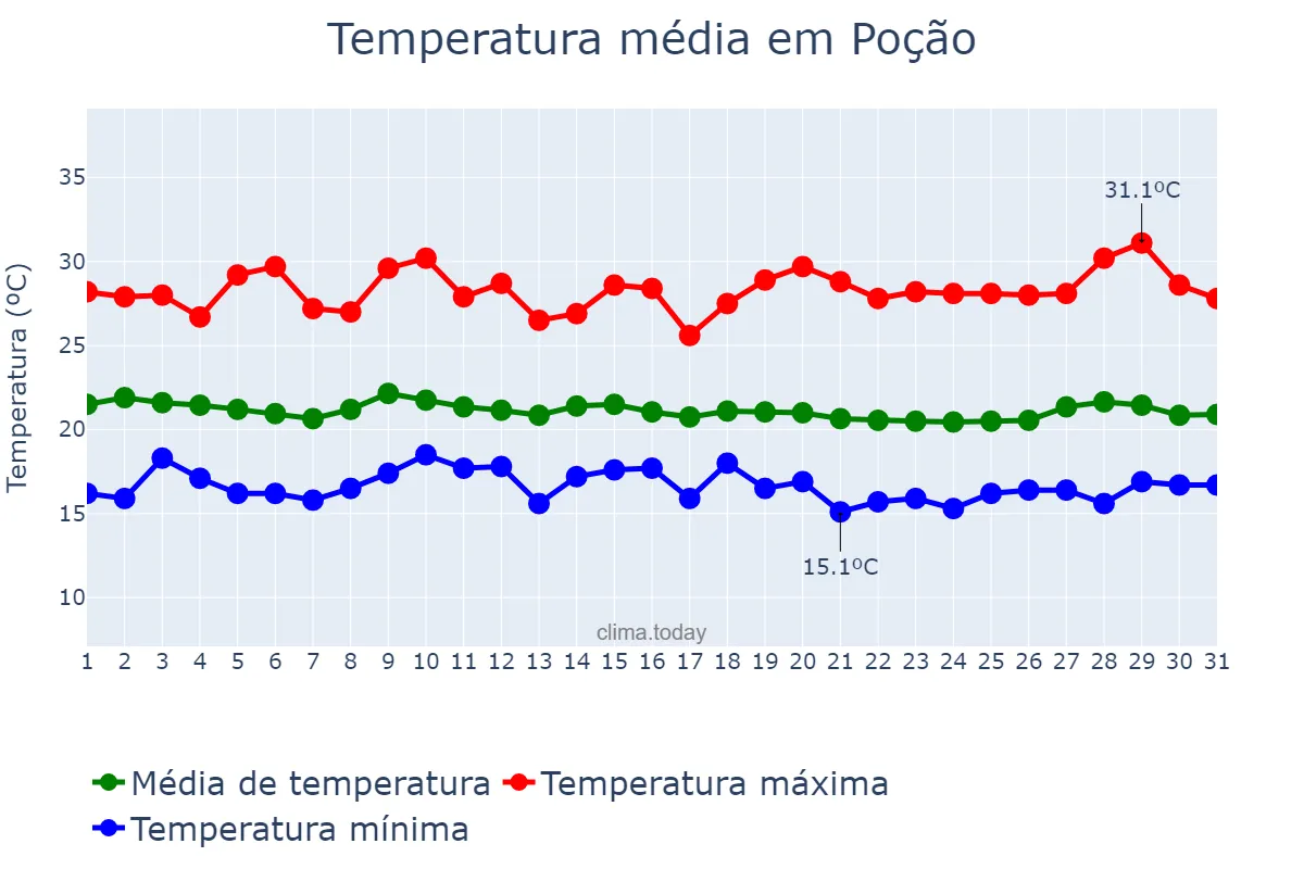 Temperatura em julho em Poção, PE, BR