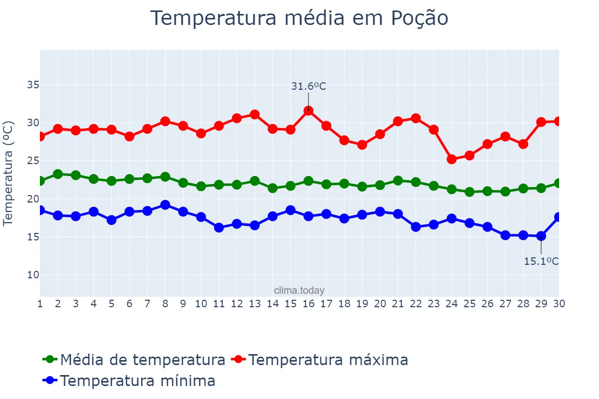 Temperatura em junho em Poção, PE, BR