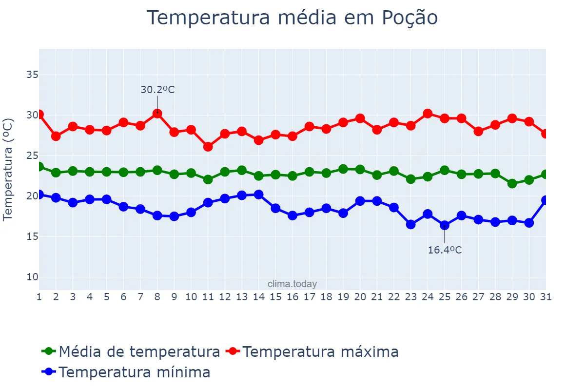 Temperatura em maio em Poção, PE, BR