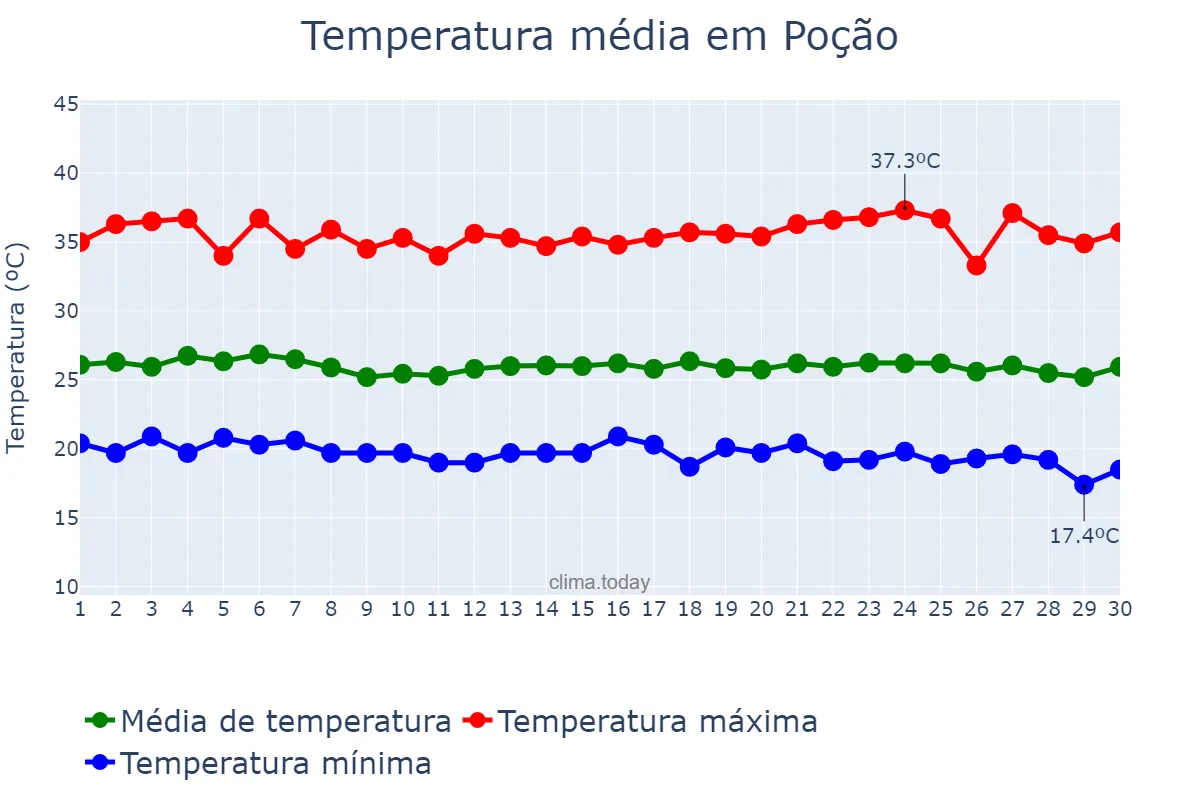 Temperatura em novembro em Poção, PE, BR