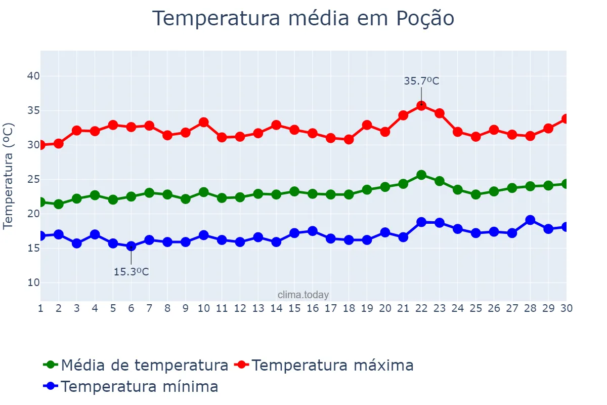Temperatura em setembro em Poção, PE, BR
