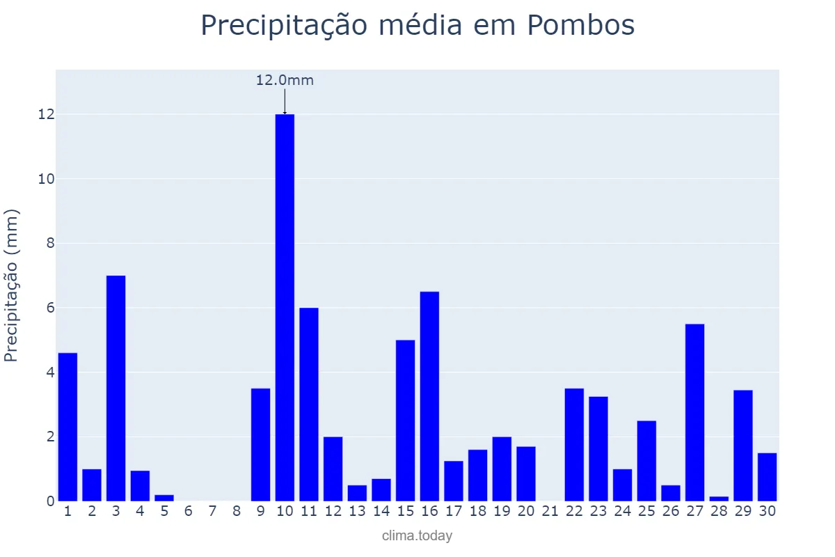 Precipitação em abril em Pombos, PE, BR