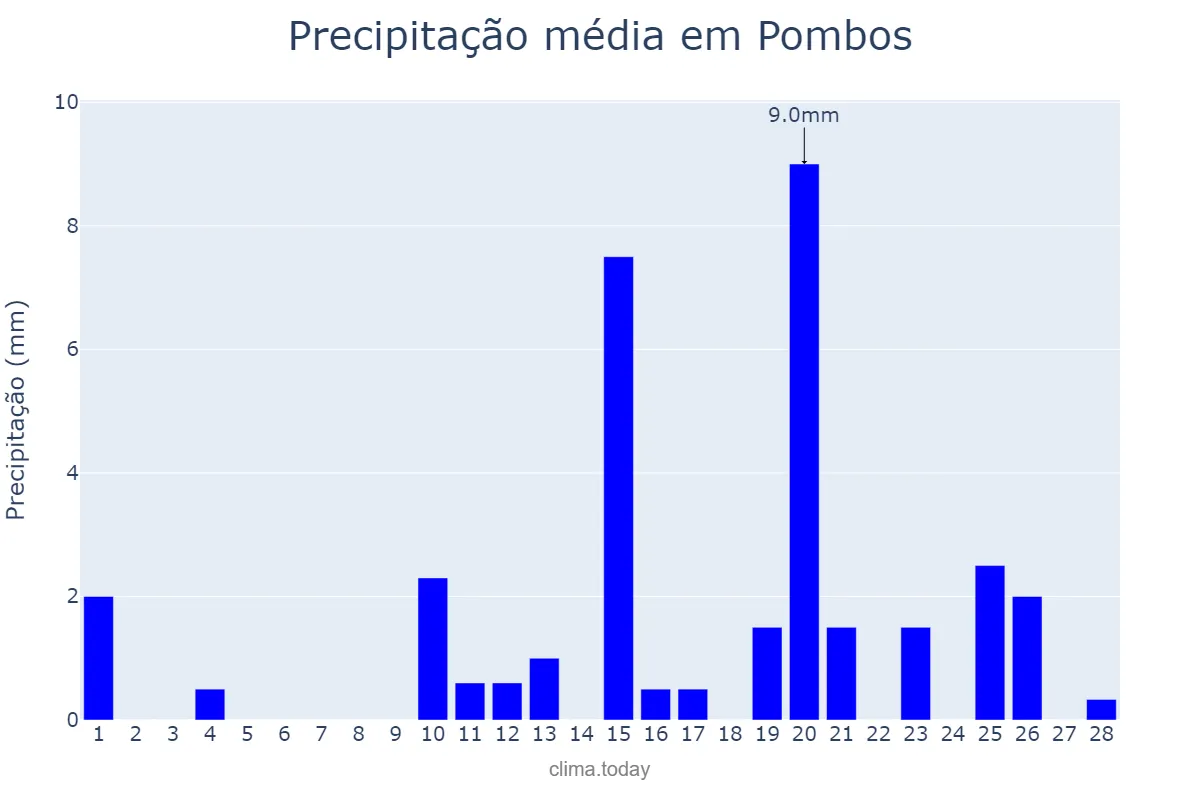 Precipitação em fevereiro em Pombos, PE, BR