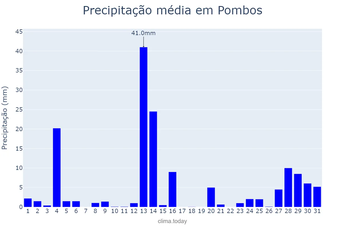 Precipitação em maio em Pombos, PE, BR