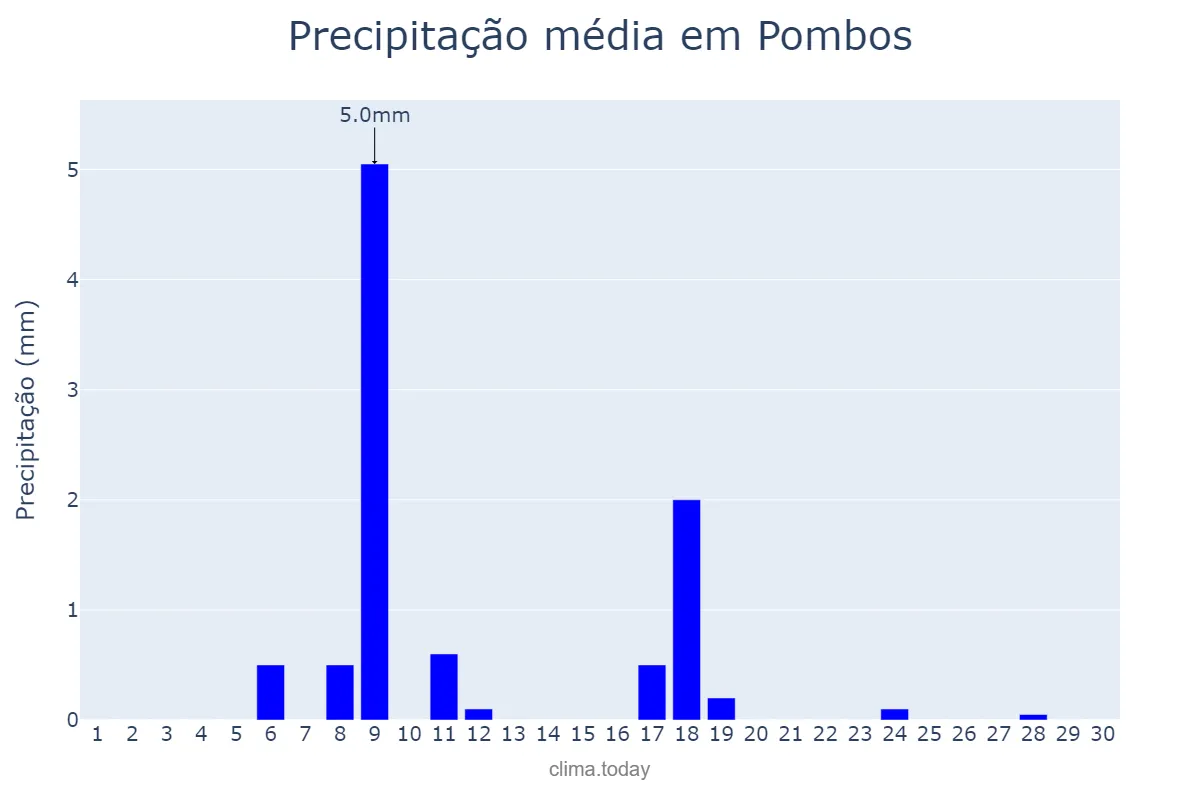Precipitação em novembro em Pombos, PE, BR