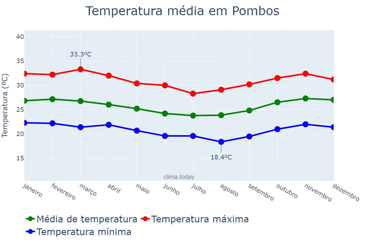 Temperatura anual em Pombos, PE, BR