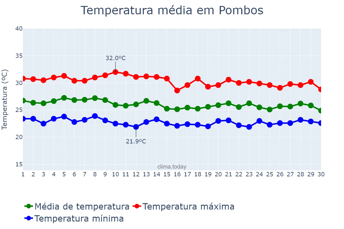 Temperatura em abril em Pombos, PE, BR