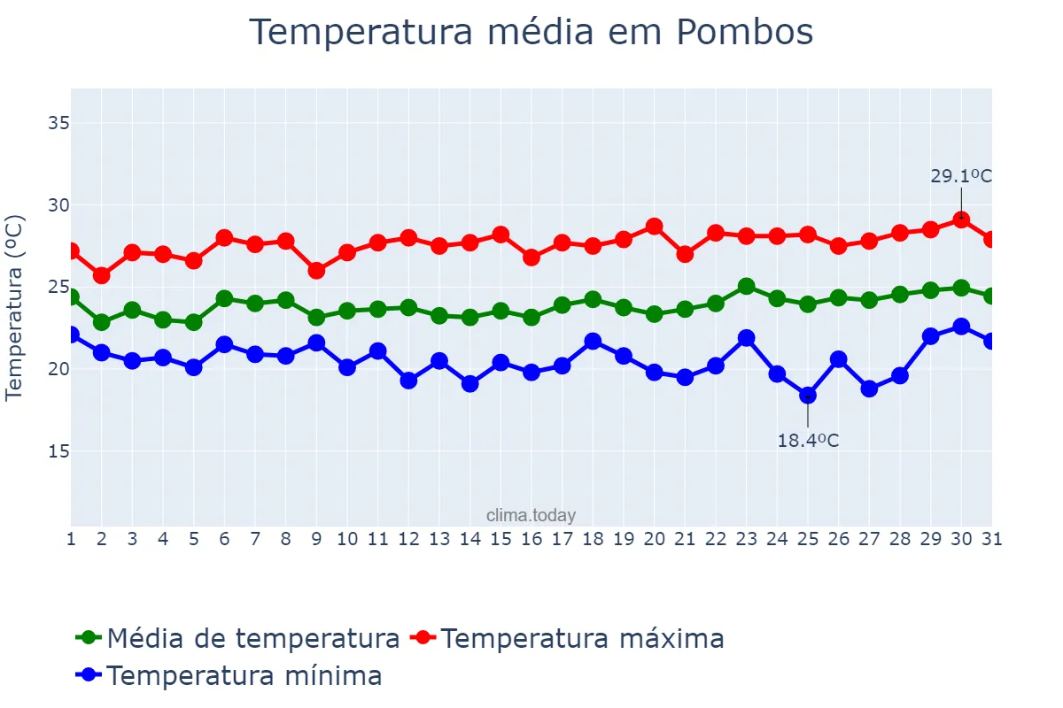 Temperatura em agosto em Pombos, PE, BR