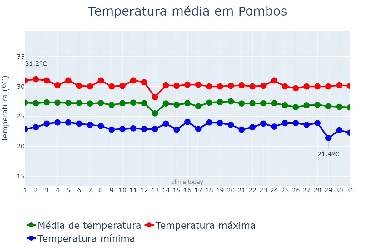 Temperatura em dezembro em Pombos, PE, BR