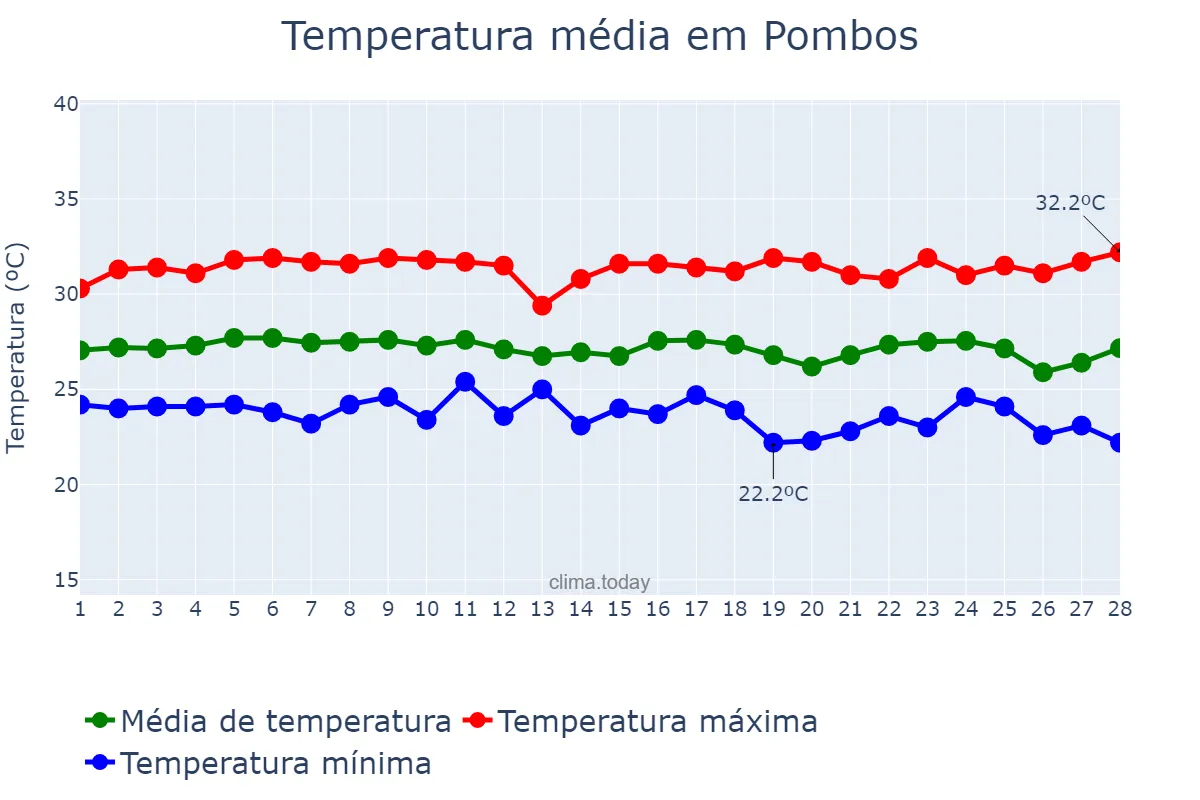 Temperatura em fevereiro em Pombos, PE, BR