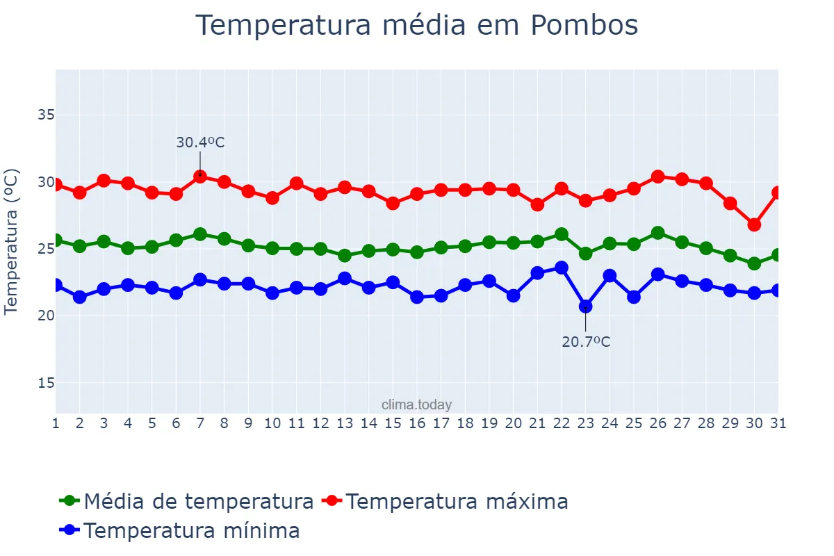 Temperatura em maio em Pombos, PE, BR