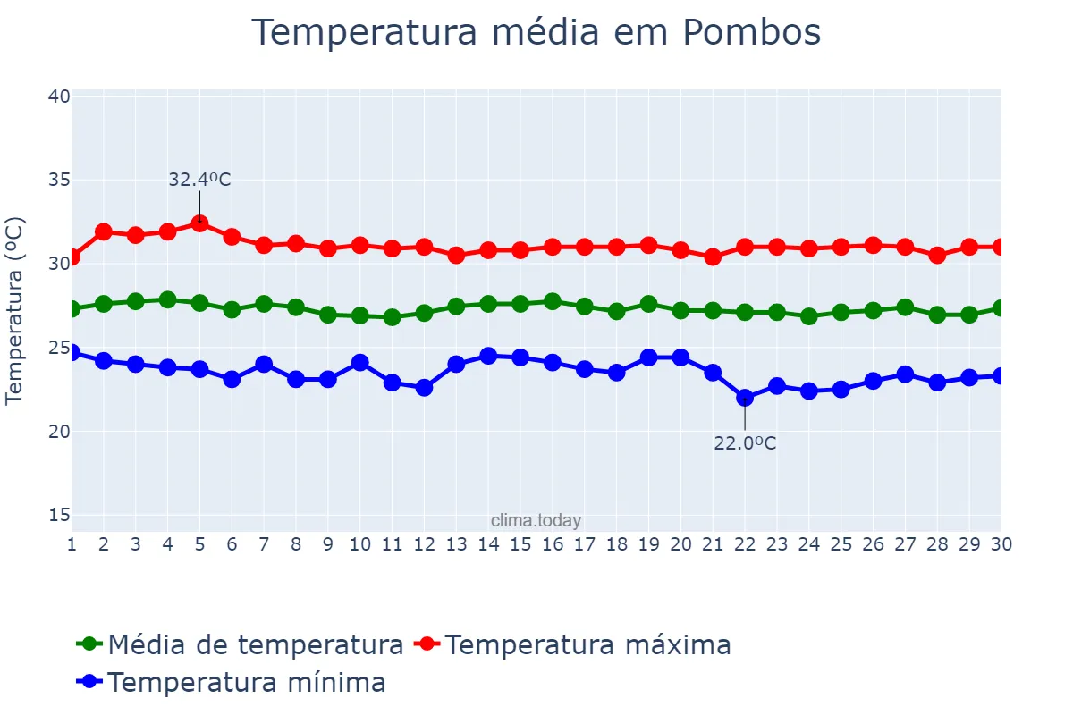 Temperatura em novembro em Pombos, PE, BR