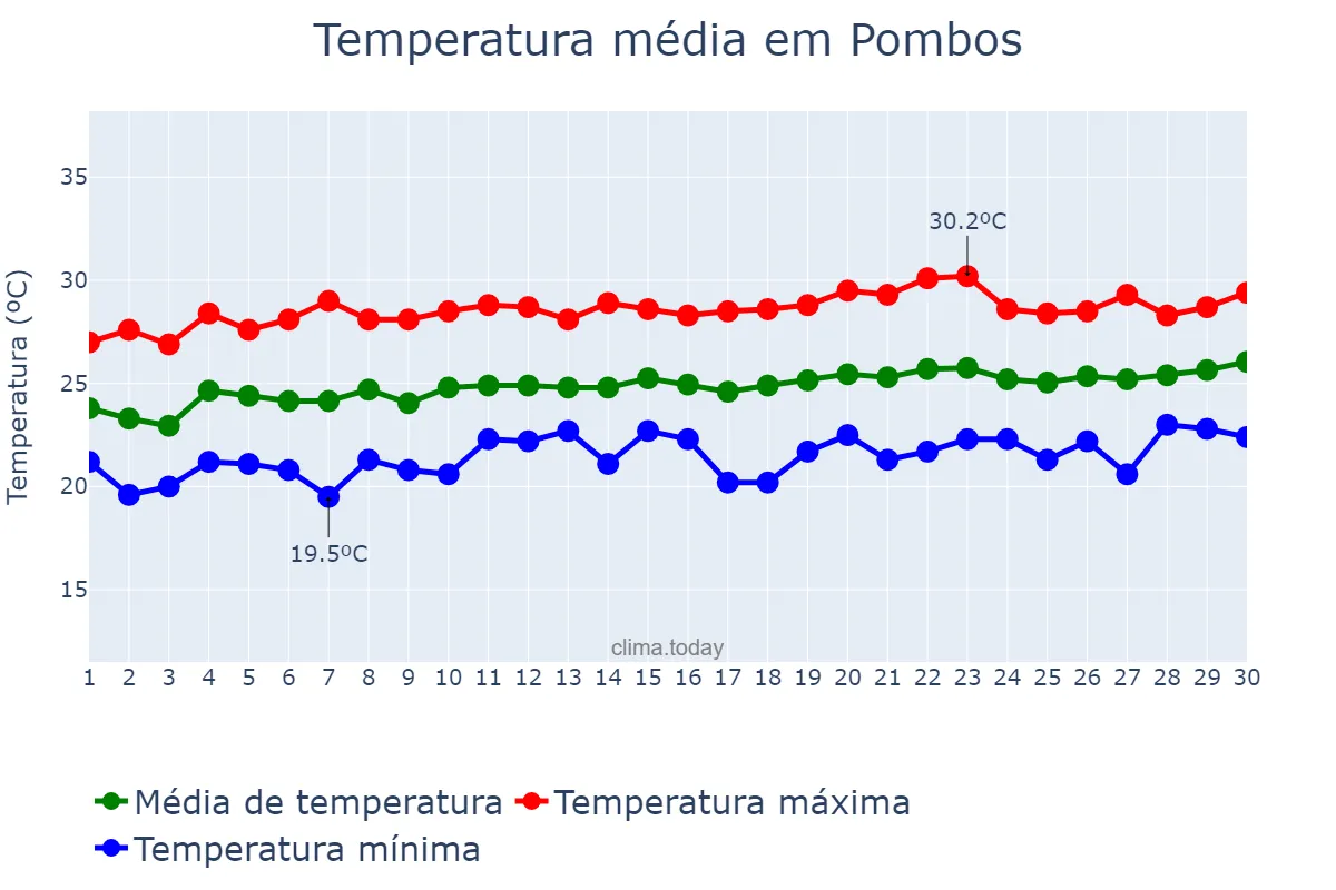 Temperatura em setembro em Pombos, PE, BR
