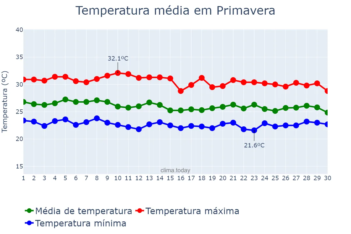 Temperatura em abril em Primavera, PE, BR