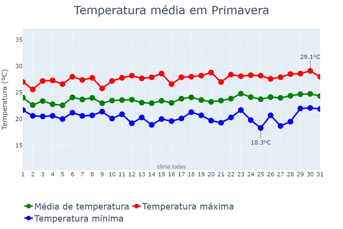 Temperatura em agosto em Primavera, PE, BR
