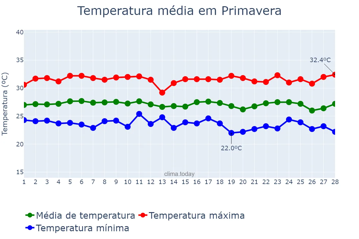 Temperatura em fevereiro em Primavera, PE, BR