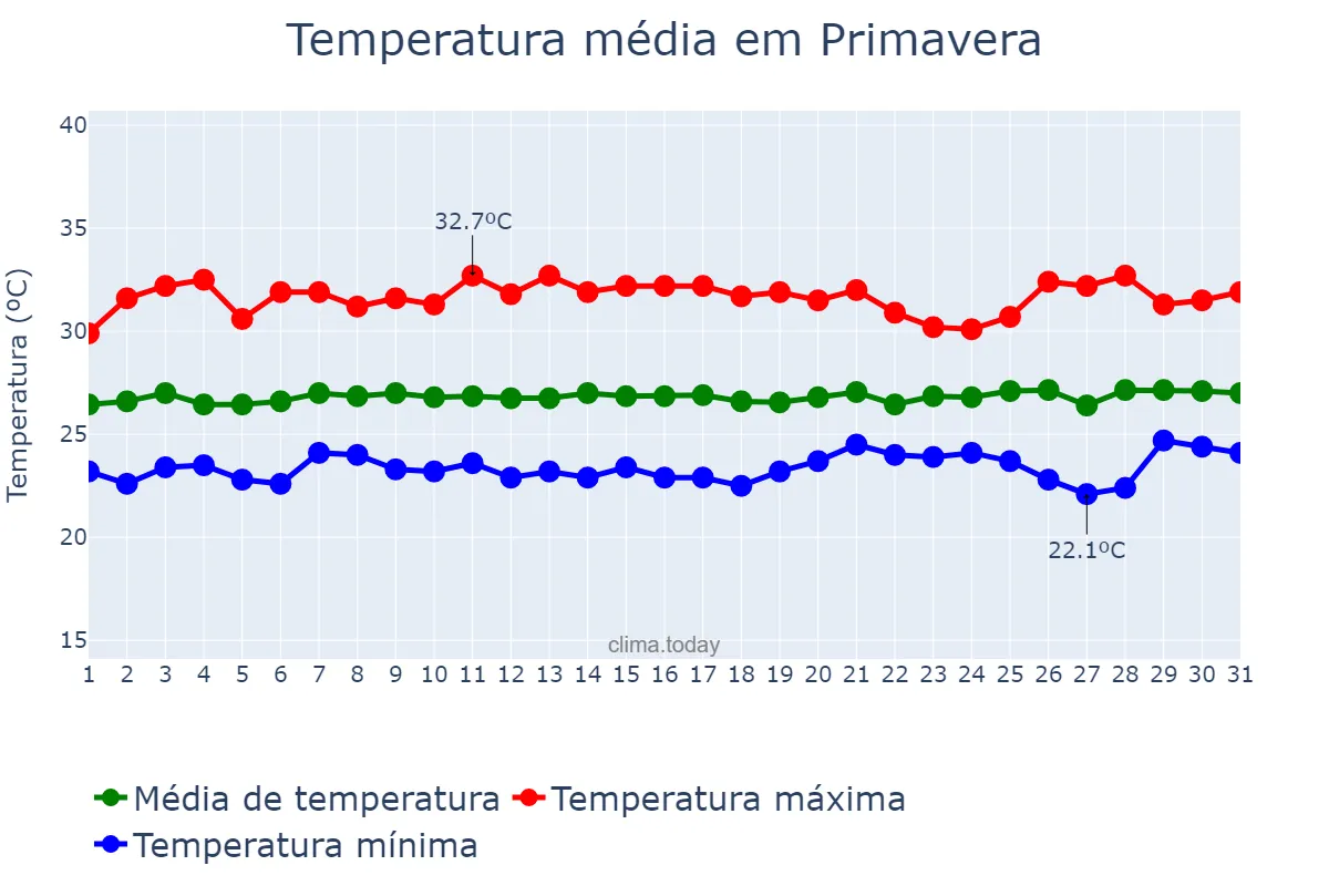 Temperatura em janeiro em Primavera, PE, BR