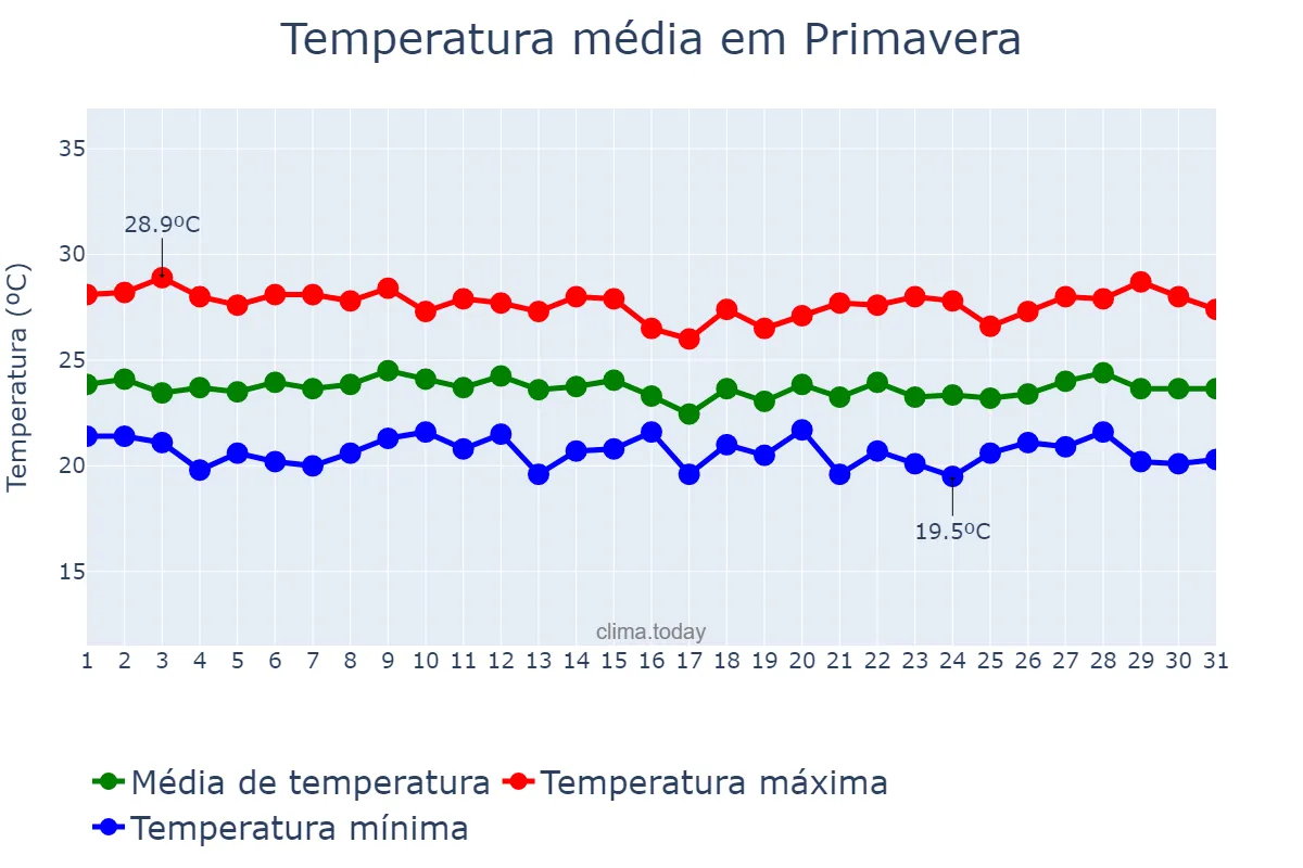 Temperatura em julho em Primavera, PE, BR