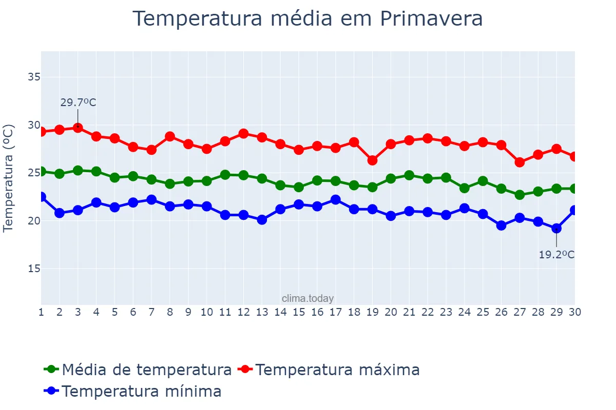 Temperatura em junho em Primavera, PE, BR