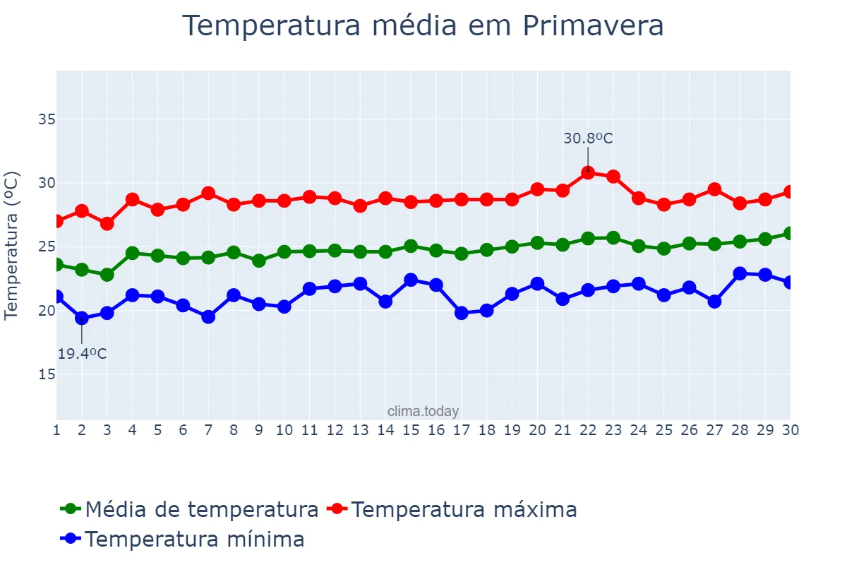 Temperatura em setembro em Primavera, PE, BR