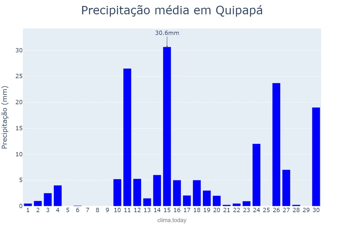 Precipitação em abril em Quipapá, PE, BR