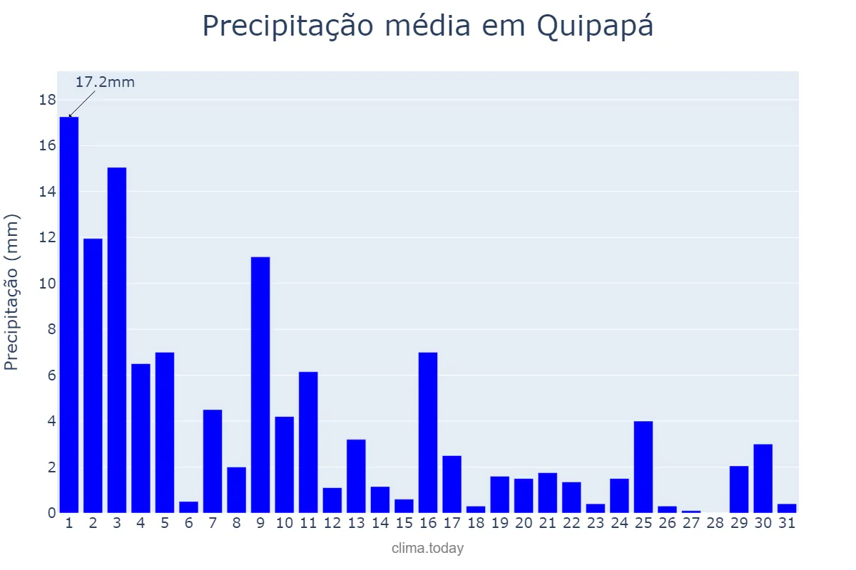 Precipitação em agosto em Quipapá, PE, BR