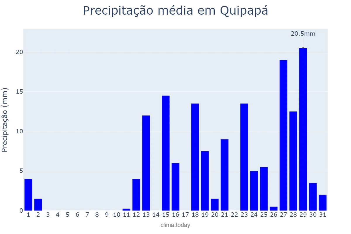 Precipitação em marco em Quipapá, PE, BR