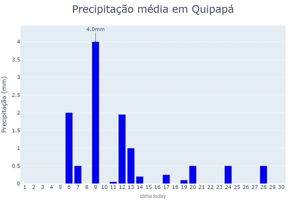 Precipitação em novembro em Quipapá, PE, BR
