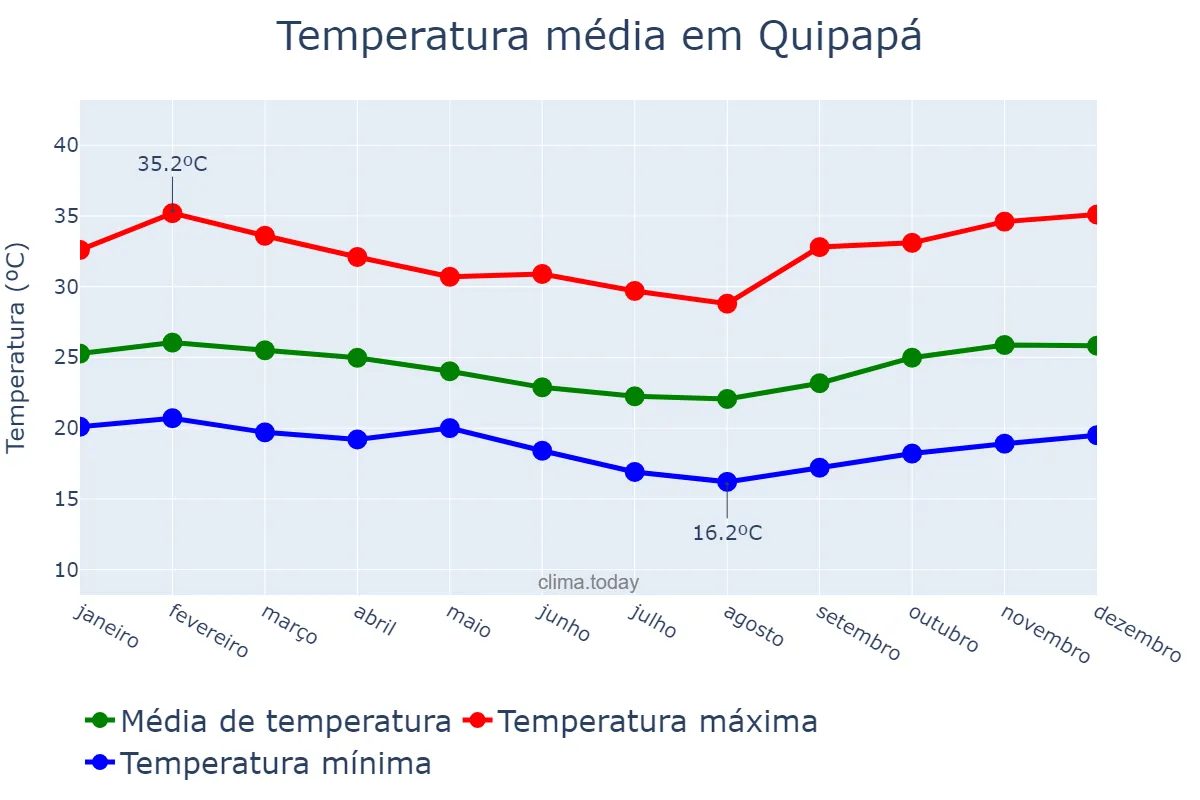 Temperatura anual em Quipapá, PE, BR