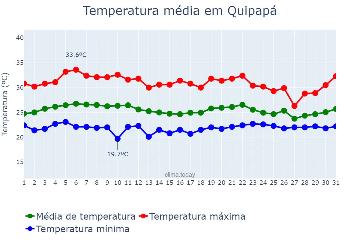 Temperatura em marco em Quipapá, PE, BR