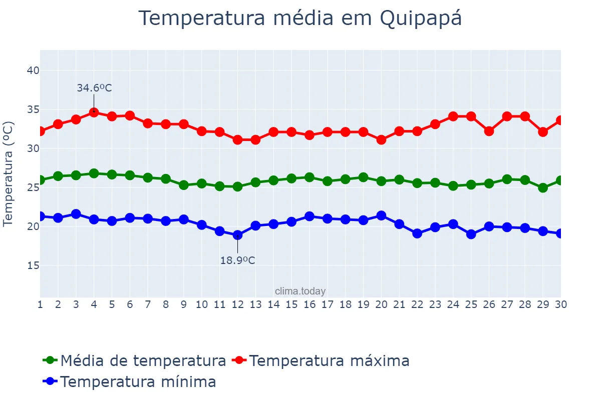 Temperatura em novembro em Quipapá, PE, BR