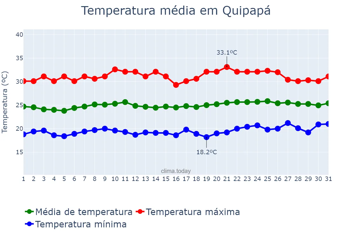Temperatura em outubro em Quipapá, PE, BR