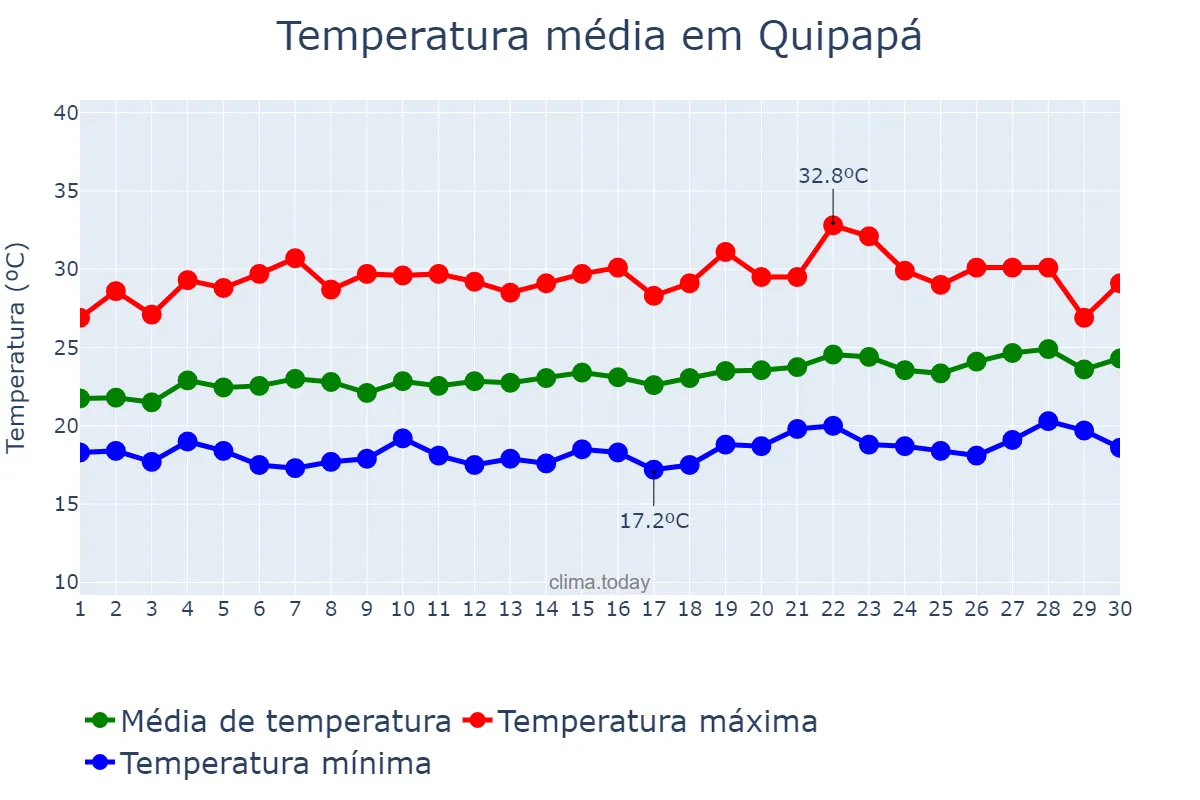 Temperatura em setembro em Quipapá, PE, BR