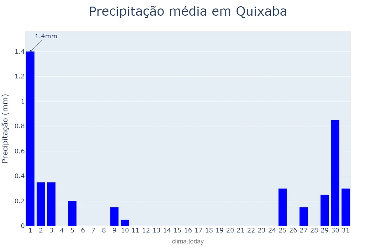Precipitação em agosto em Quixaba, PE, BR