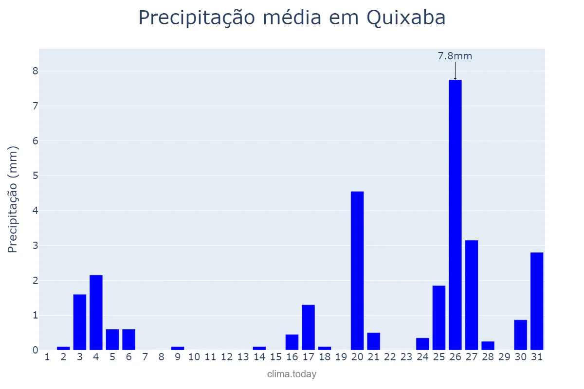 Precipitação em dezembro em Quixaba, PE, BR