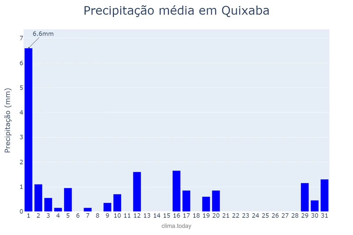 Precipitação em julho em Quixaba, PE, BR