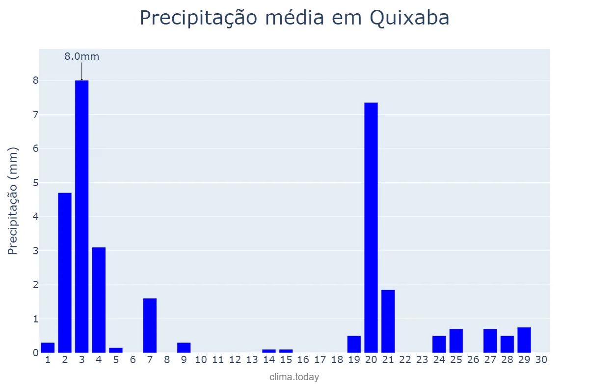 Precipitação em novembro em Quixaba, PE, BR