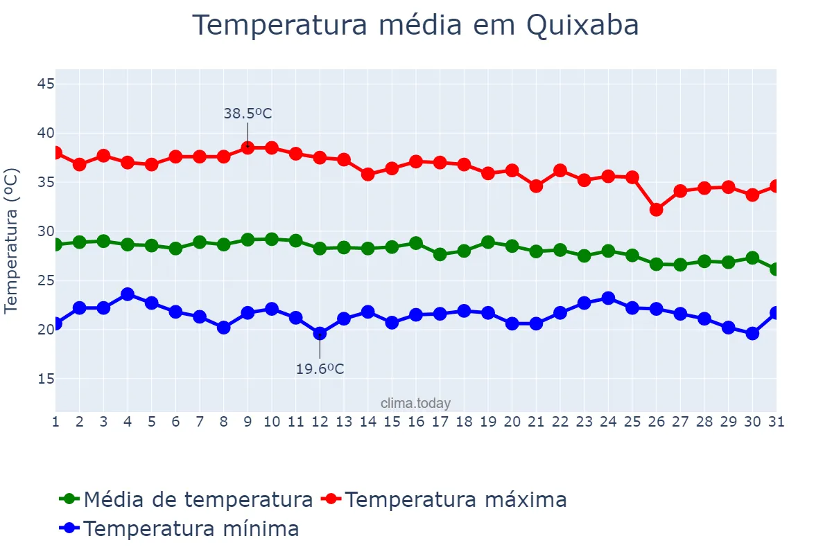 Temperatura em dezembro em Quixaba, PE, BR