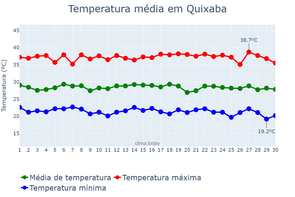 Temperatura em novembro em Quixaba, PE, BR