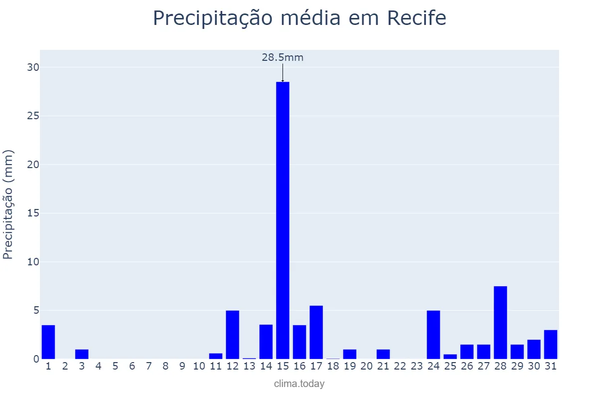 Precipitação em marco em Recife, PE, BR