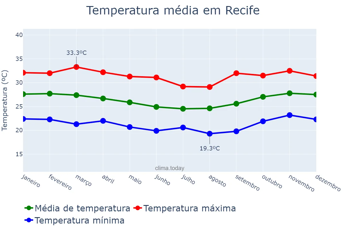 Temperatura anual em Recife, PE, BR
