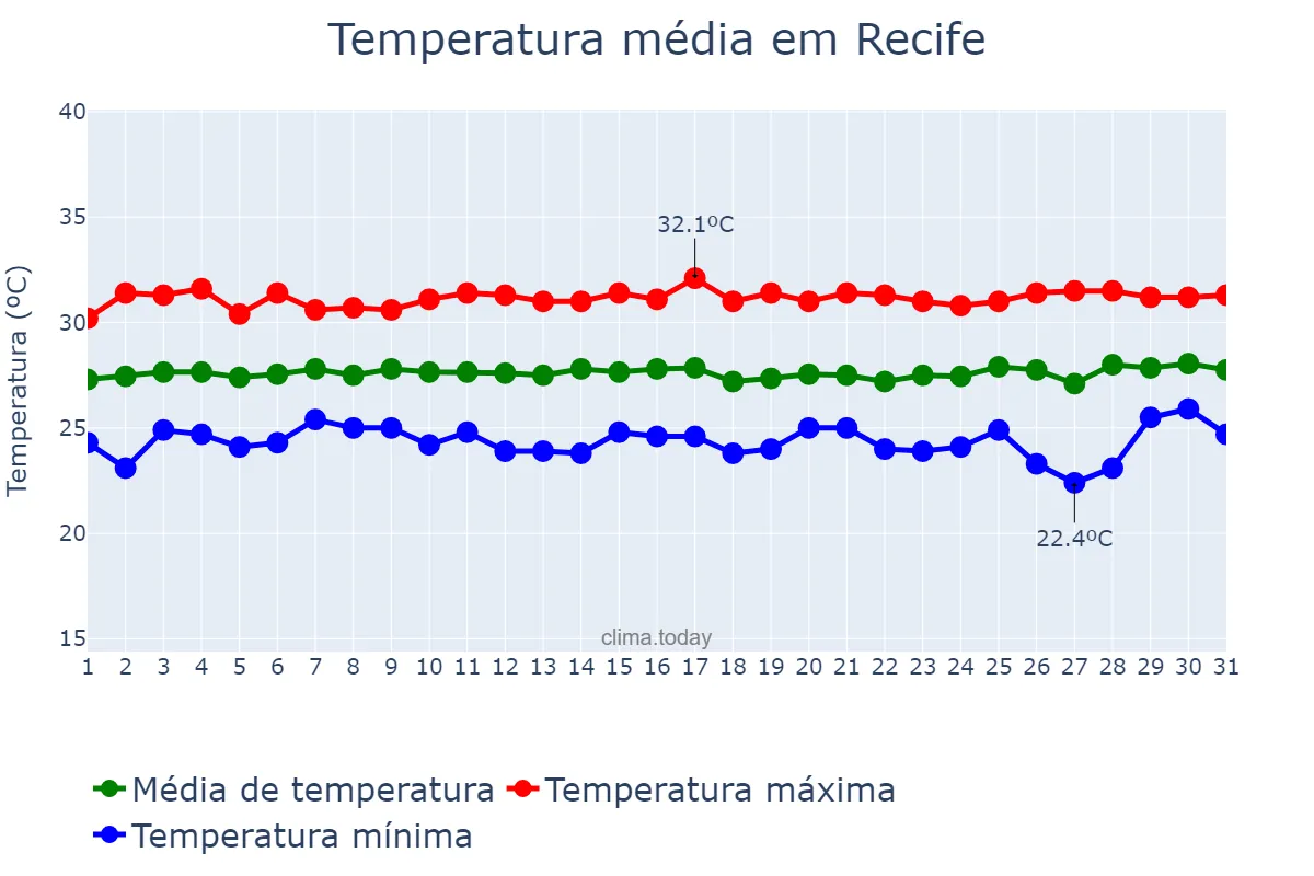 Temperatura em janeiro em Recife, PE, BR