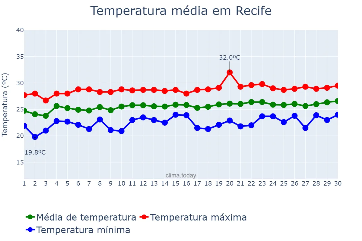 Temperatura em setembro em Recife, PE, BR
