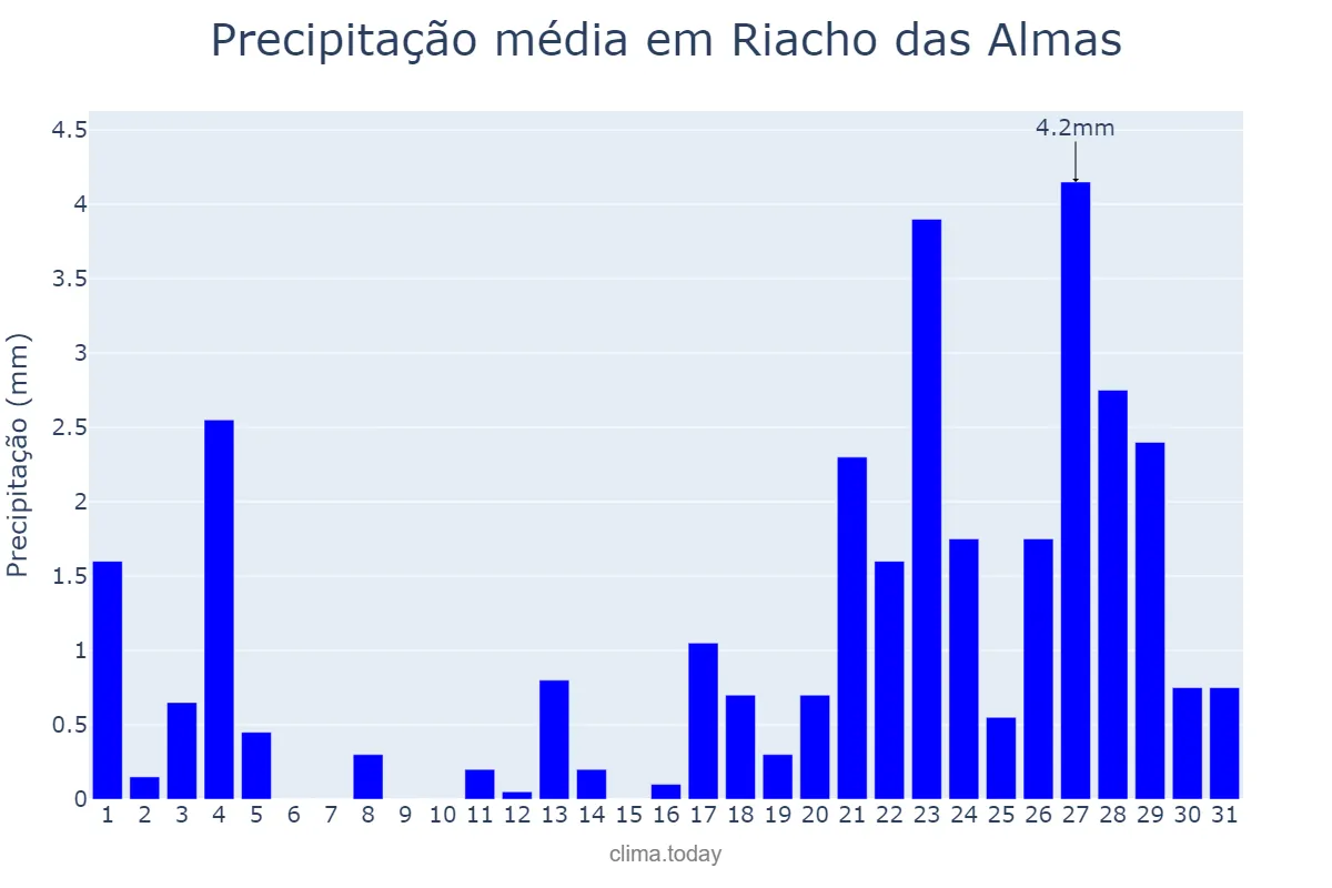 Precipitação em janeiro em Riacho das Almas, PE, BR