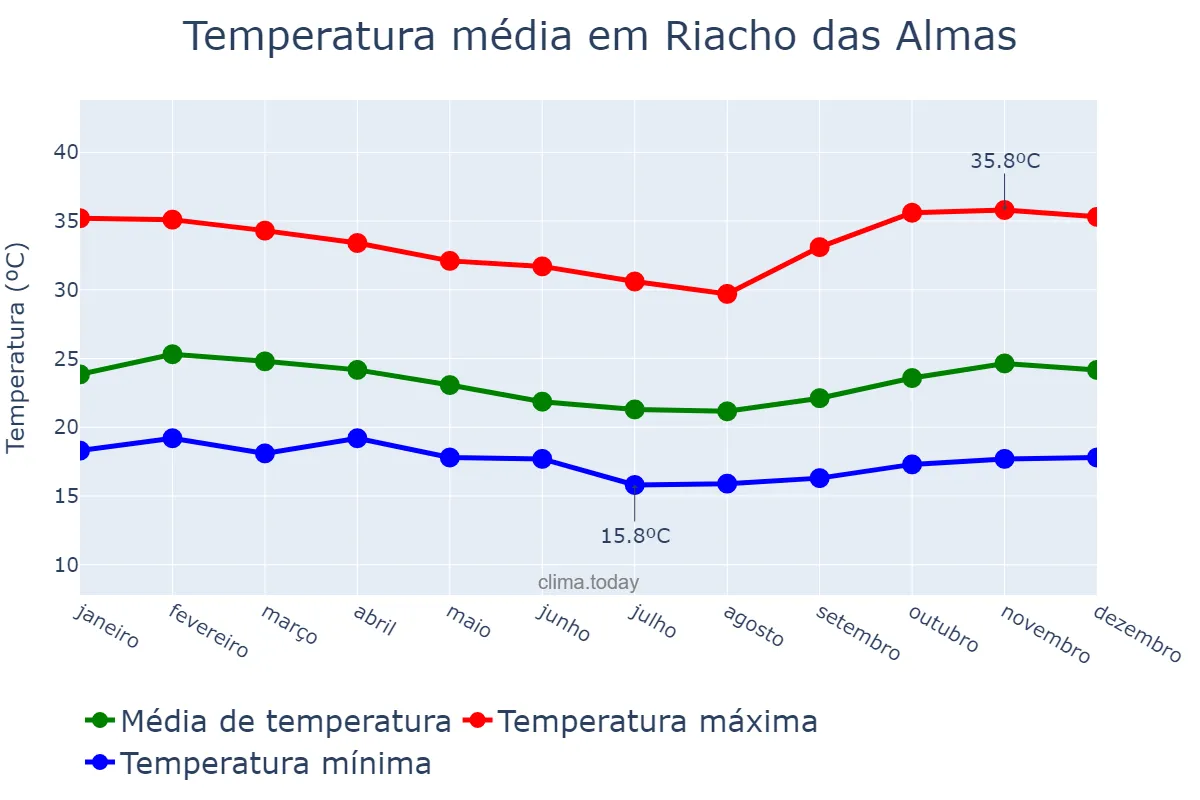 Temperatura anual em Riacho das Almas, PE, BR