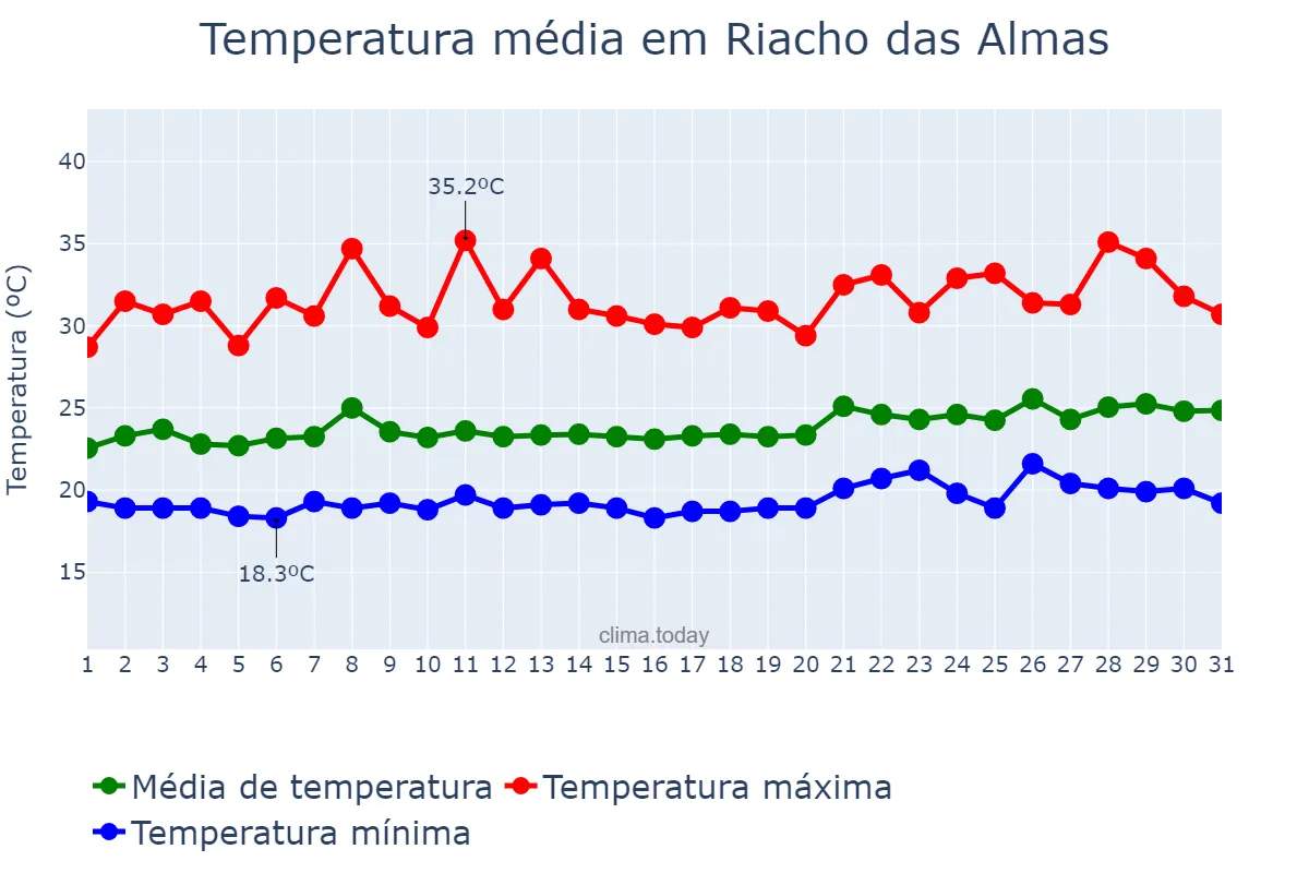 Temperatura em janeiro em Riacho das Almas, PE, BR