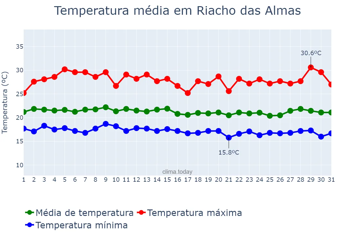 Temperatura em julho em Riacho das Almas, PE, BR