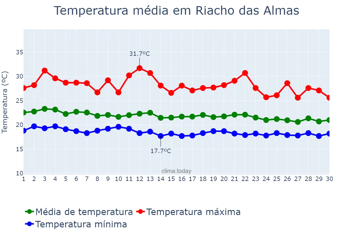 Temperatura em junho em Riacho das Almas, PE, BR
