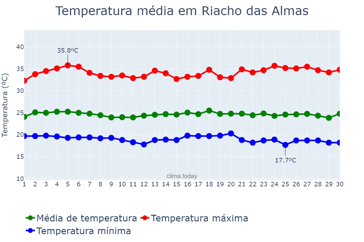Temperatura em novembro em Riacho das Almas, PE, BR