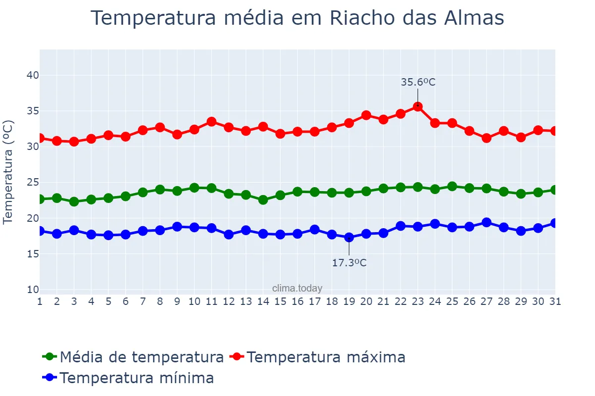 Temperatura em outubro em Riacho das Almas, PE, BR